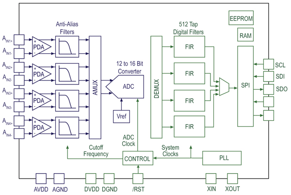 Four individual filters can be programmed and controlled dynamically through an SPI port Four individual filters can be programmed and controlled